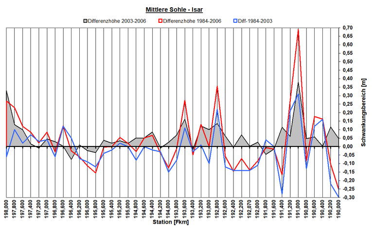 Bild Bilanz der Mittleren Sohlhöhe - Vergleichsjahrgang 1984 (Nulllinie) mit Jahrgänge 2003 und 2006 sowie den Differenzhöhen 2003-2006