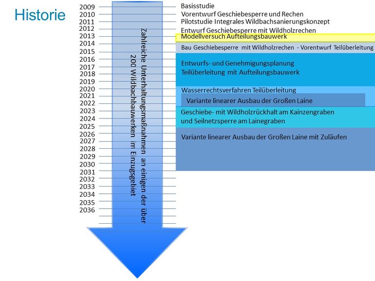 Grafik Ablauf Historie