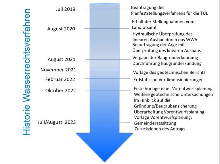 Grafik zur Historie