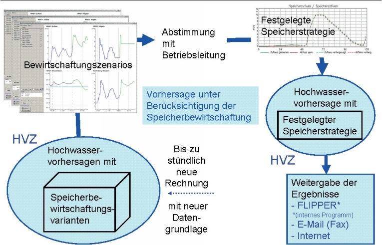 Bild Ablaufschema zur Speicherbewirtschaftung