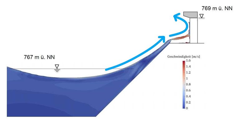 Numerische Simulation - Momentaufnahme inklusive Geschwindigkeitsverteilung mit Wellenabweiser auf der Kronenmauer