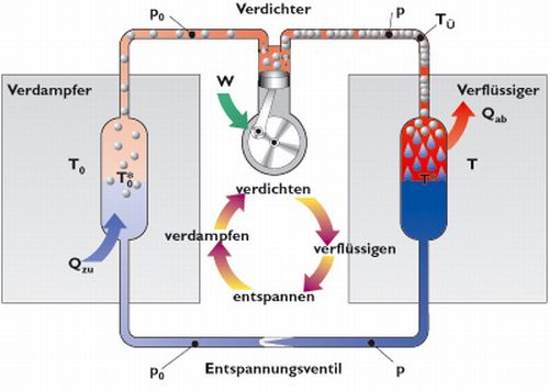 Funktionsweise einer Wärmepumpe